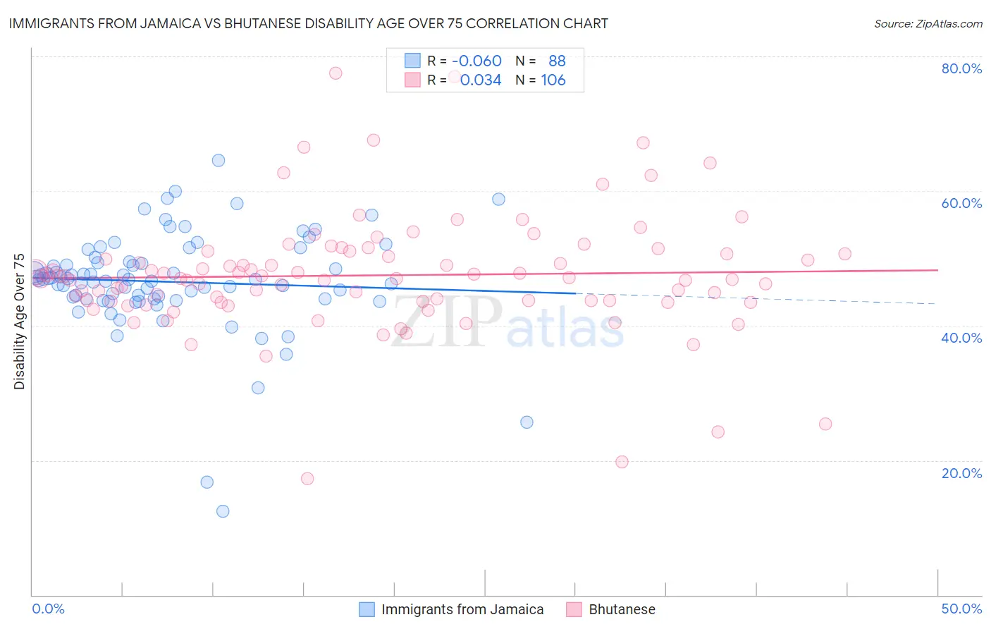 Immigrants from Jamaica vs Bhutanese Disability Age Over 75