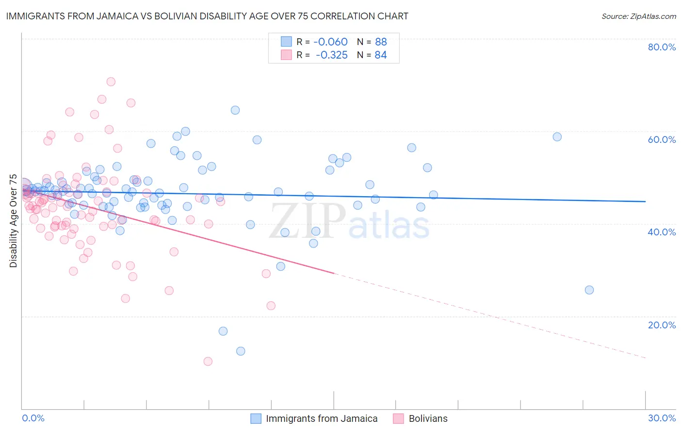 Immigrants from Jamaica vs Bolivian Disability Age Over 75