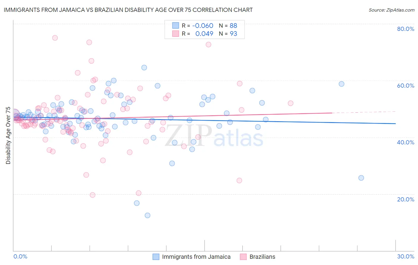 Immigrants from Jamaica vs Brazilian Disability Age Over 75