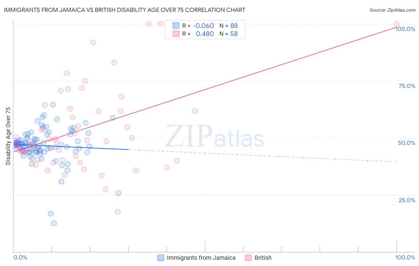 Immigrants from Jamaica vs British Disability Age Over 75