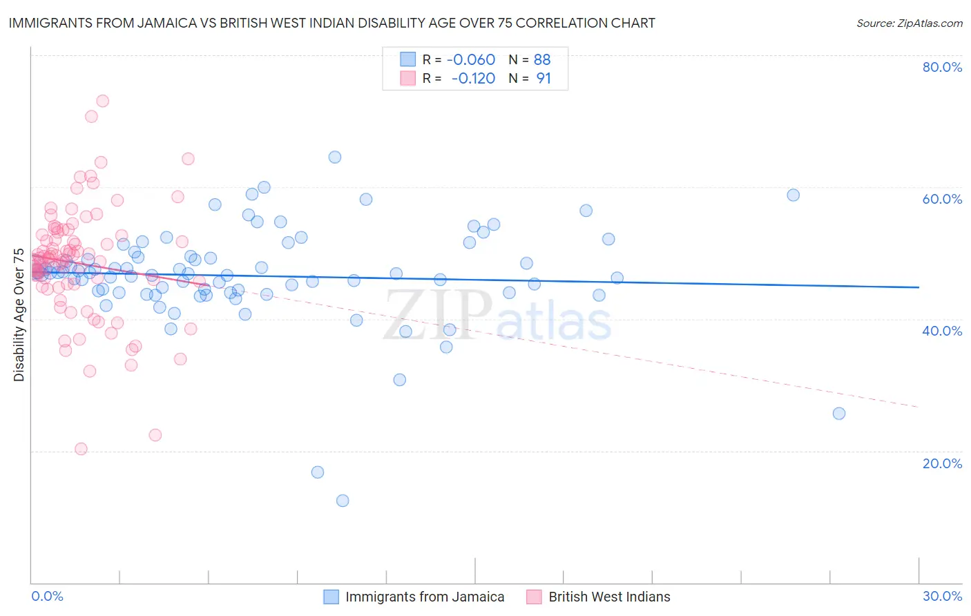 Immigrants from Jamaica vs British West Indian Disability Age Over 75