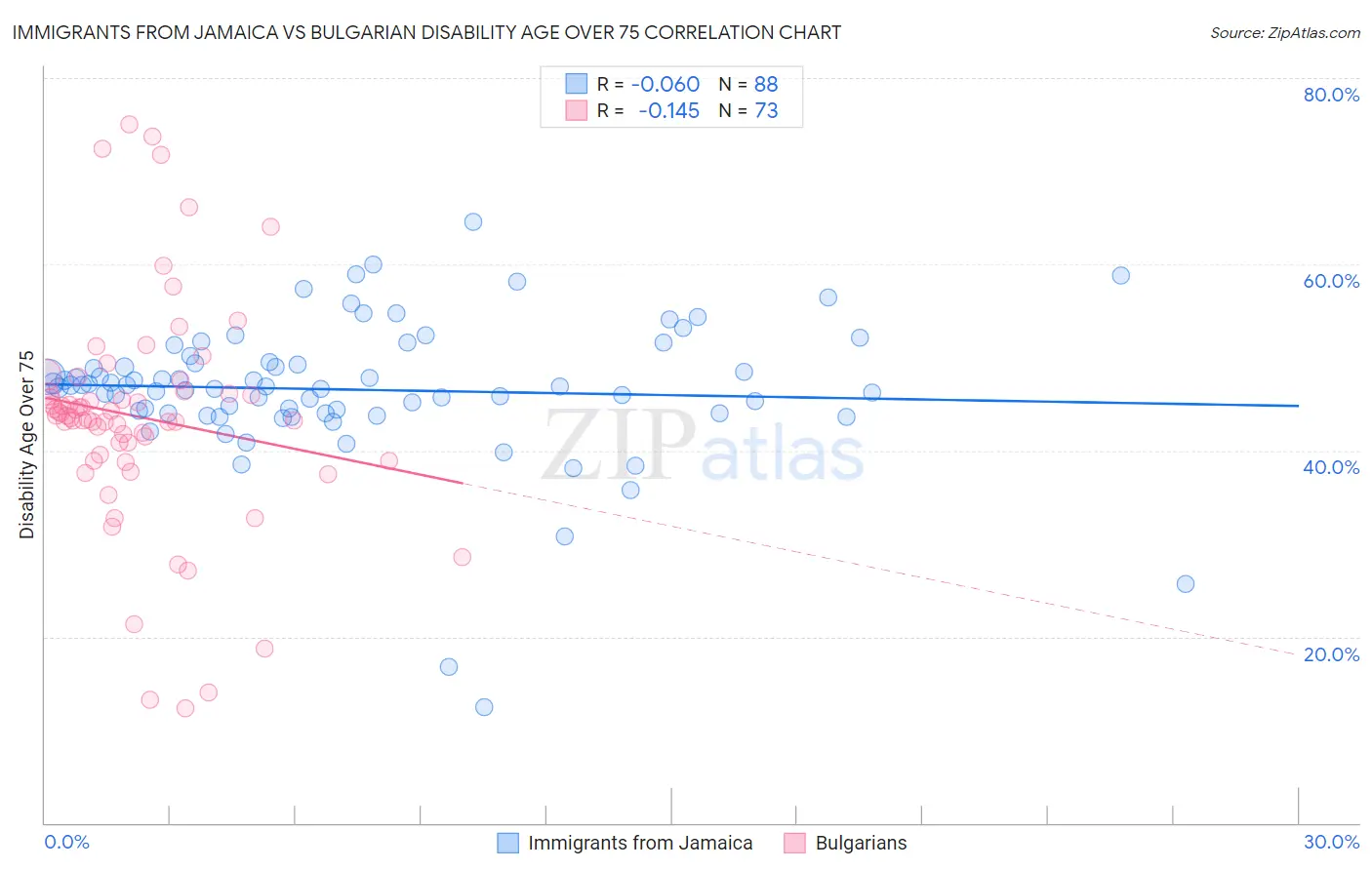 Immigrants from Jamaica vs Bulgarian Disability Age Over 75
