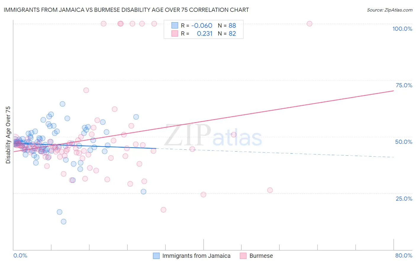 Immigrants from Jamaica vs Burmese Disability Age Over 75