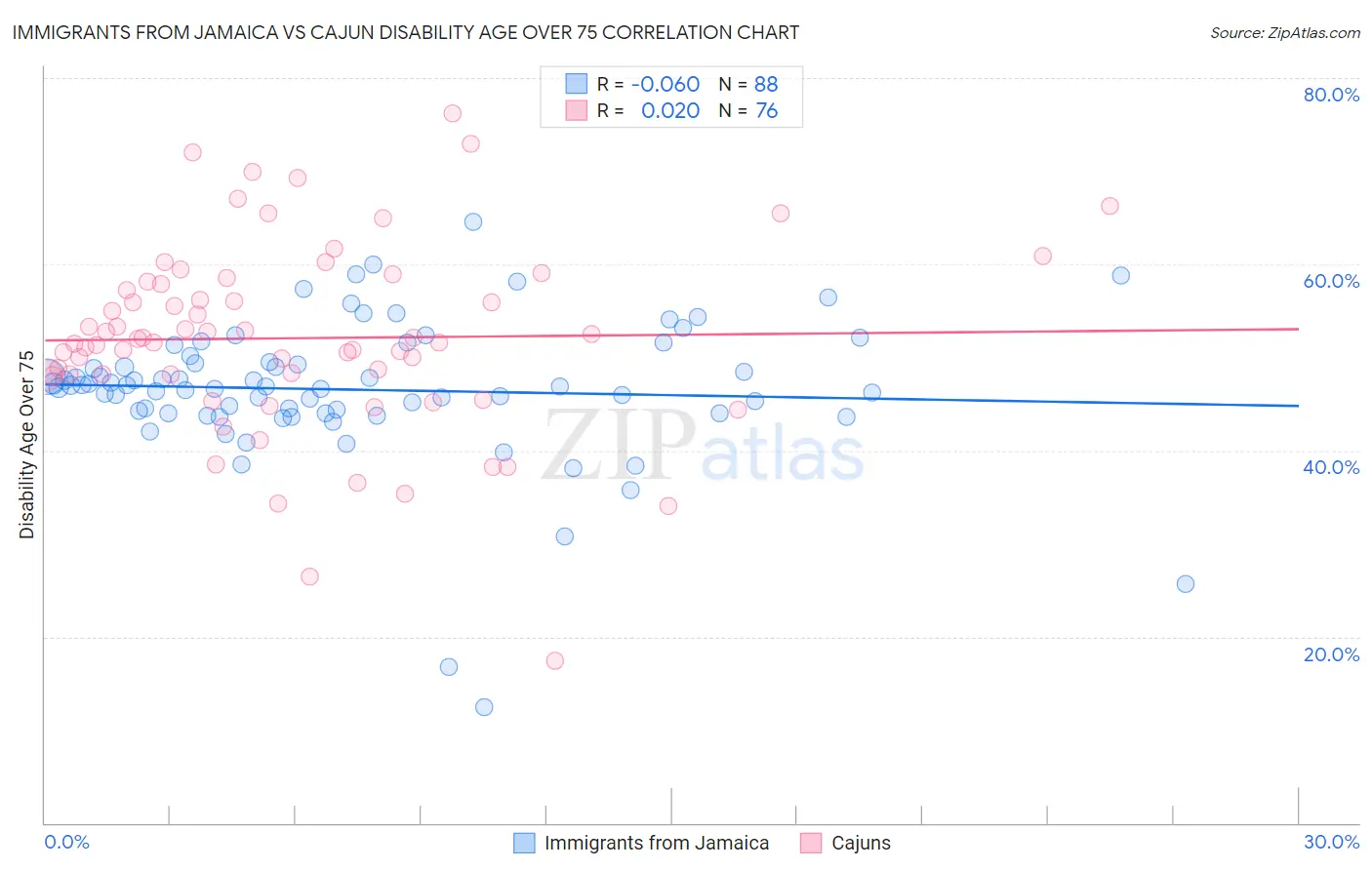 Immigrants from Jamaica vs Cajun Disability Age Over 75