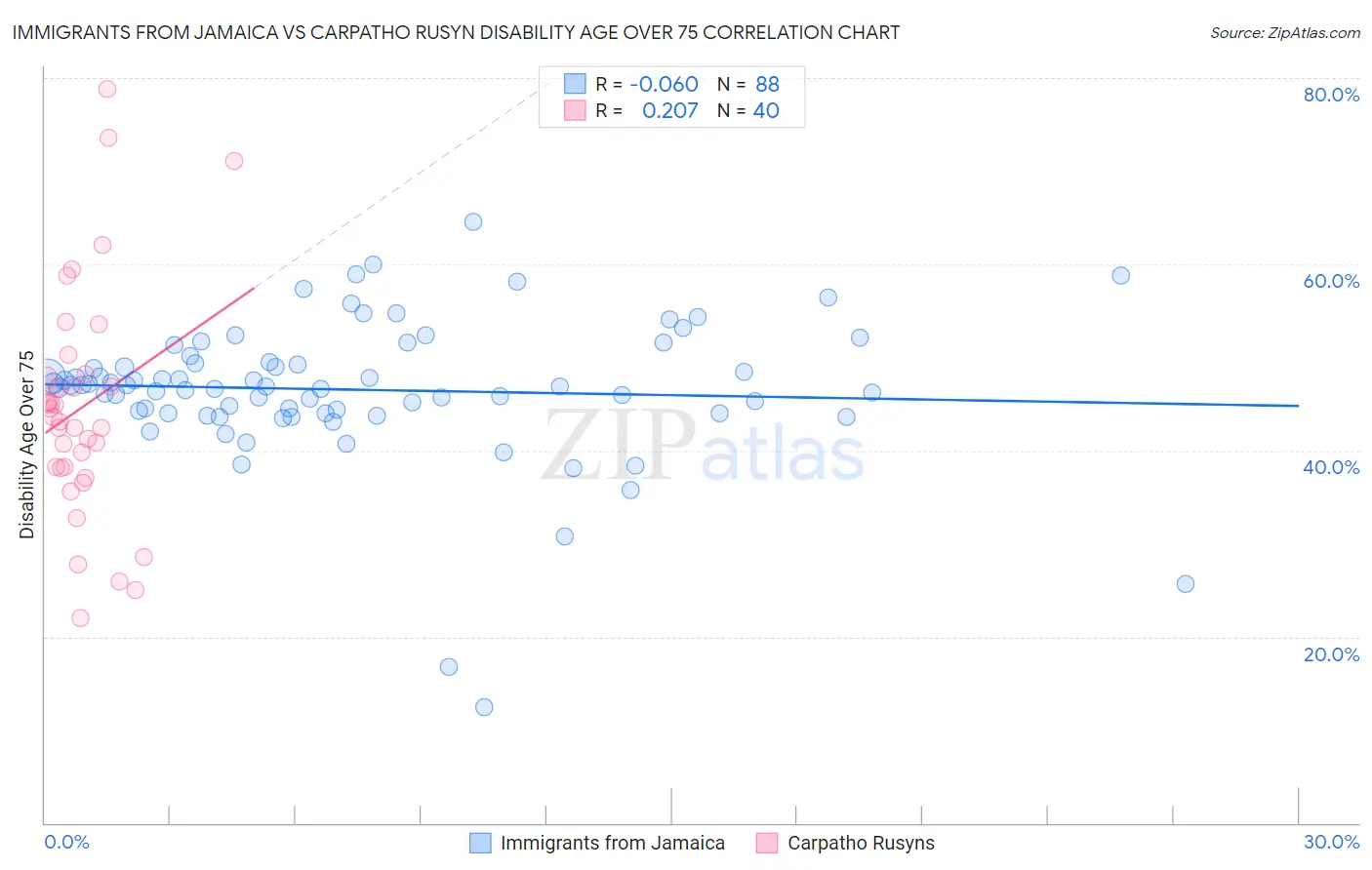 Immigrants from Jamaica vs Carpatho Rusyn Disability Age Over 75