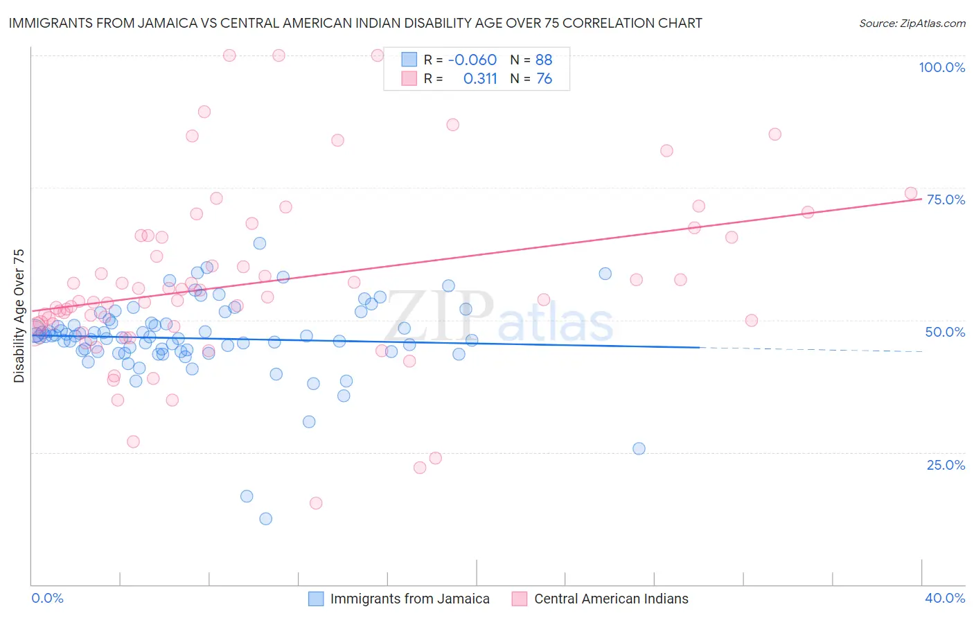 Immigrants from Jamaica vs Central American Indian Disability Age Over 75