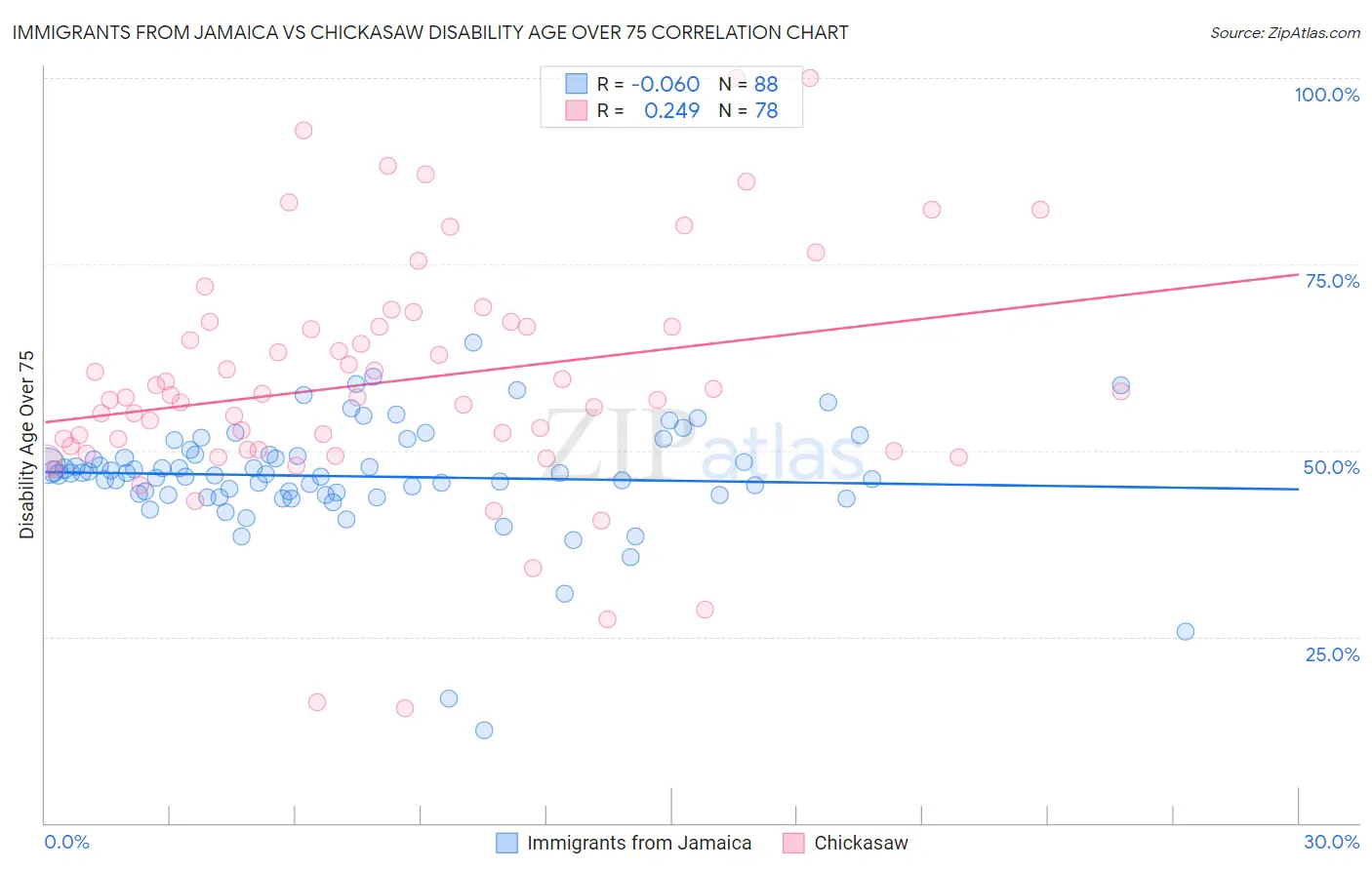 Immigrants from Jamaica vs Chickasaw Disability Age Over 75