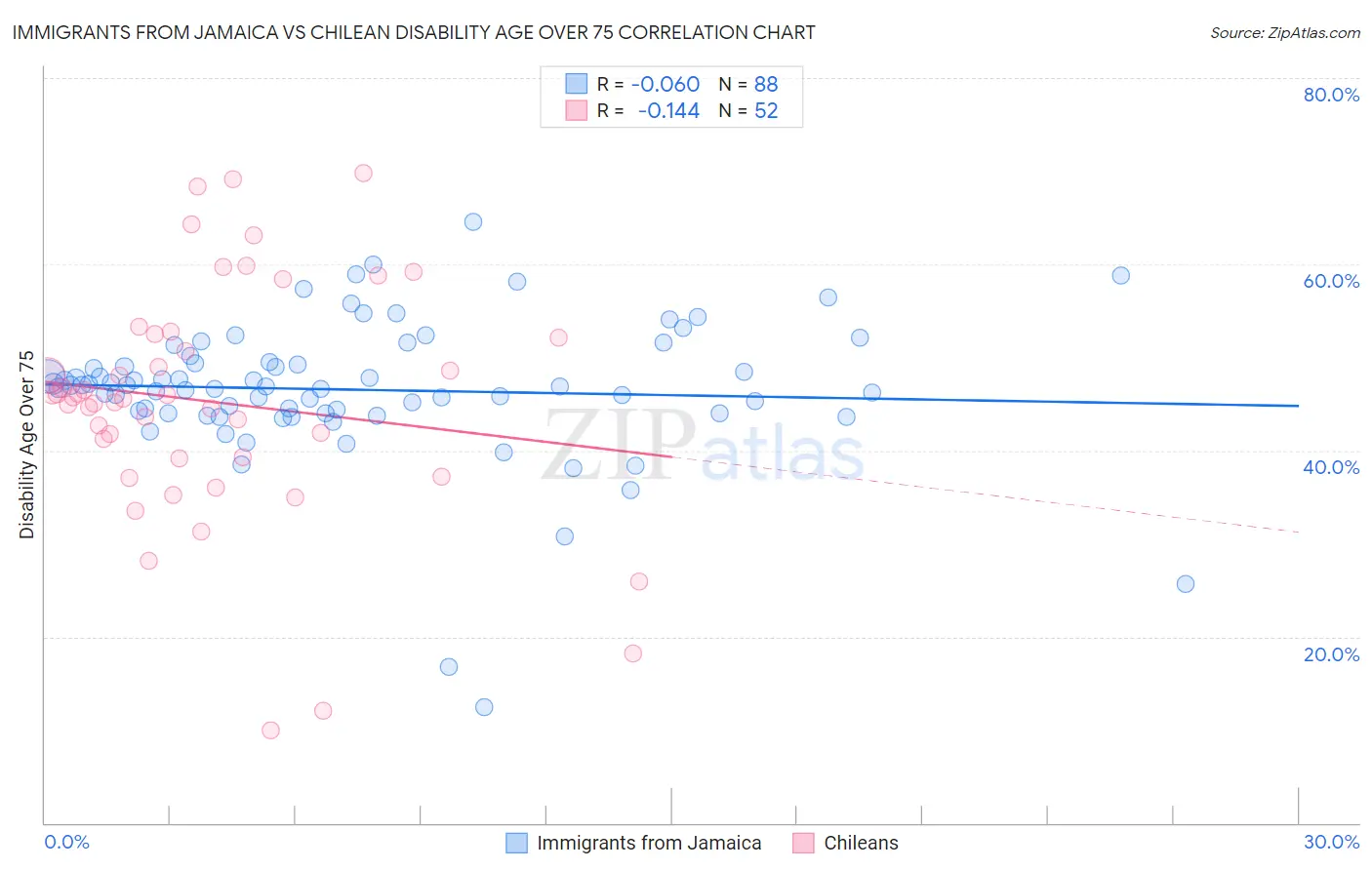 Immigrants from Jamaica vs Chilean Disability Age Over 75
