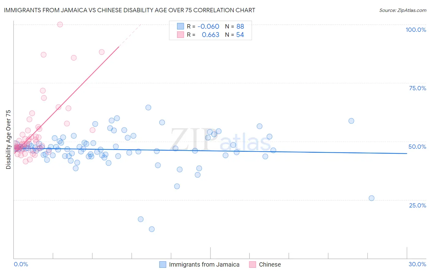 Immigrants from Jamaica vs Chinese Disability Age Over 75