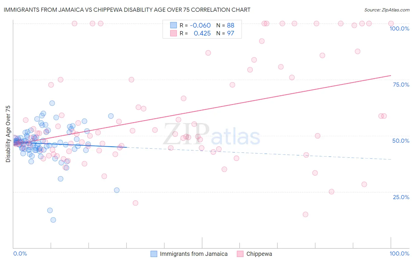 Immigrants from Jamaica vs Chippewa Disability Age Over 75
