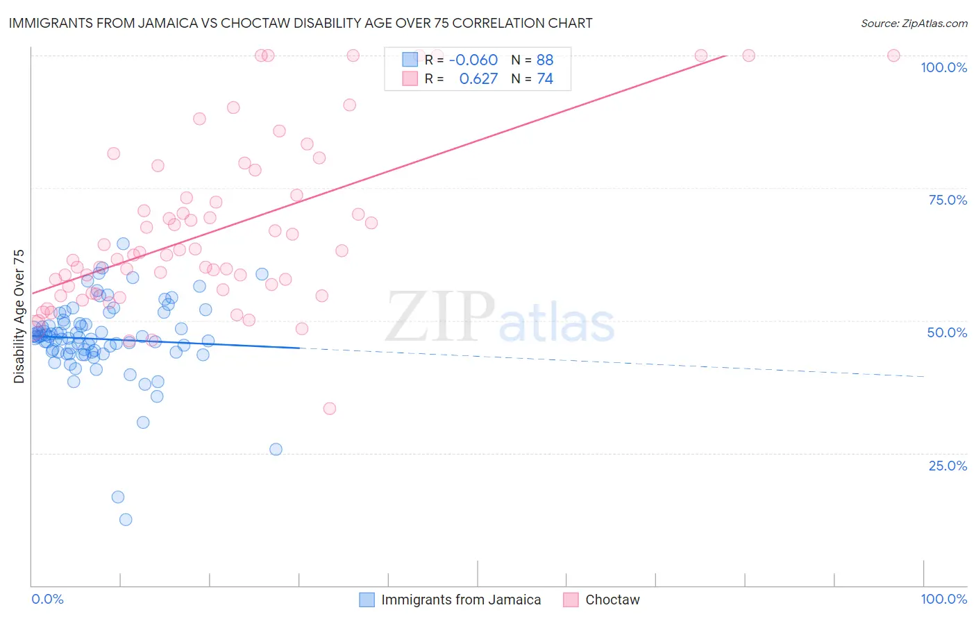 Immigrants from Jamaica vs Choctaw Disability Age Over 75