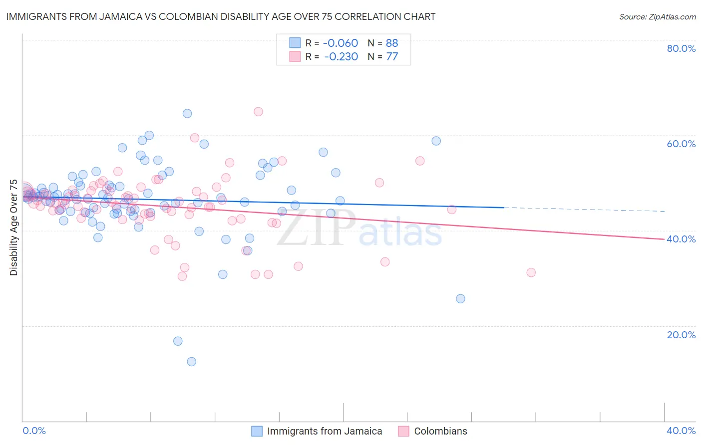 Immigrants from Jamaica vs Colombian Disability Age Over 75