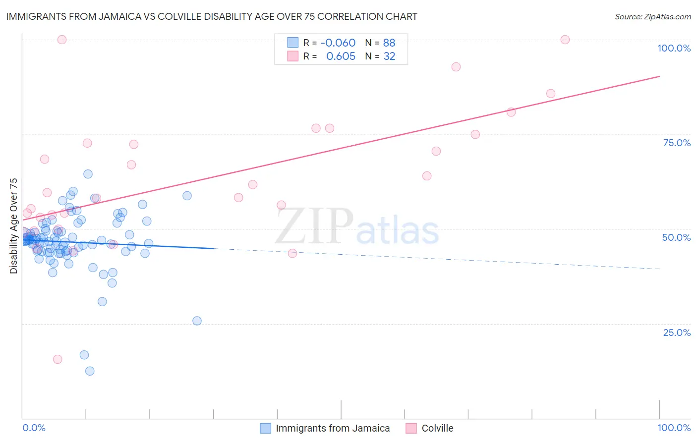 Immigrants from Jamaica vs Colville Disability Age Over 75
