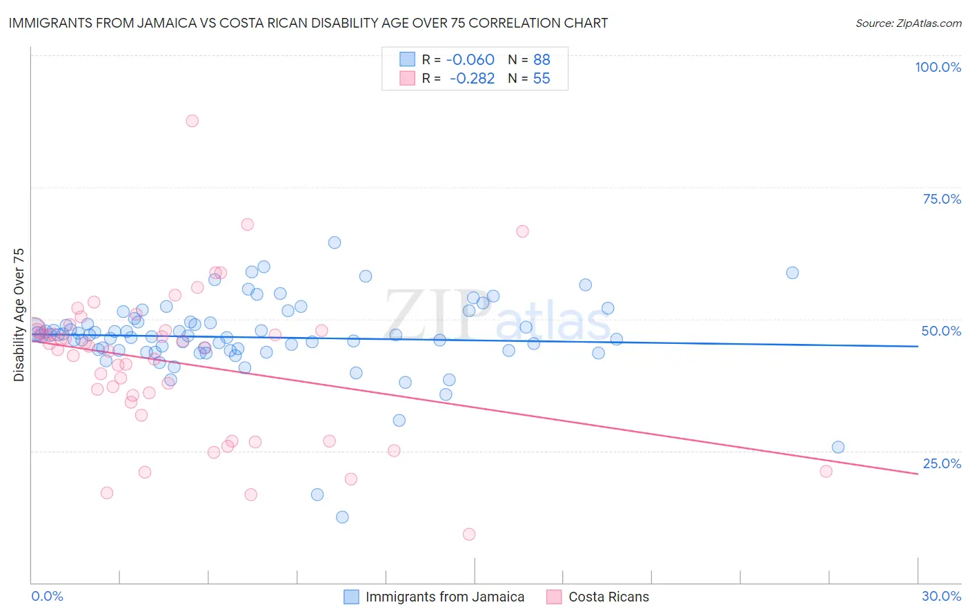 Immigrants from Jamaica vs Costa Rican Disability Age Over 75