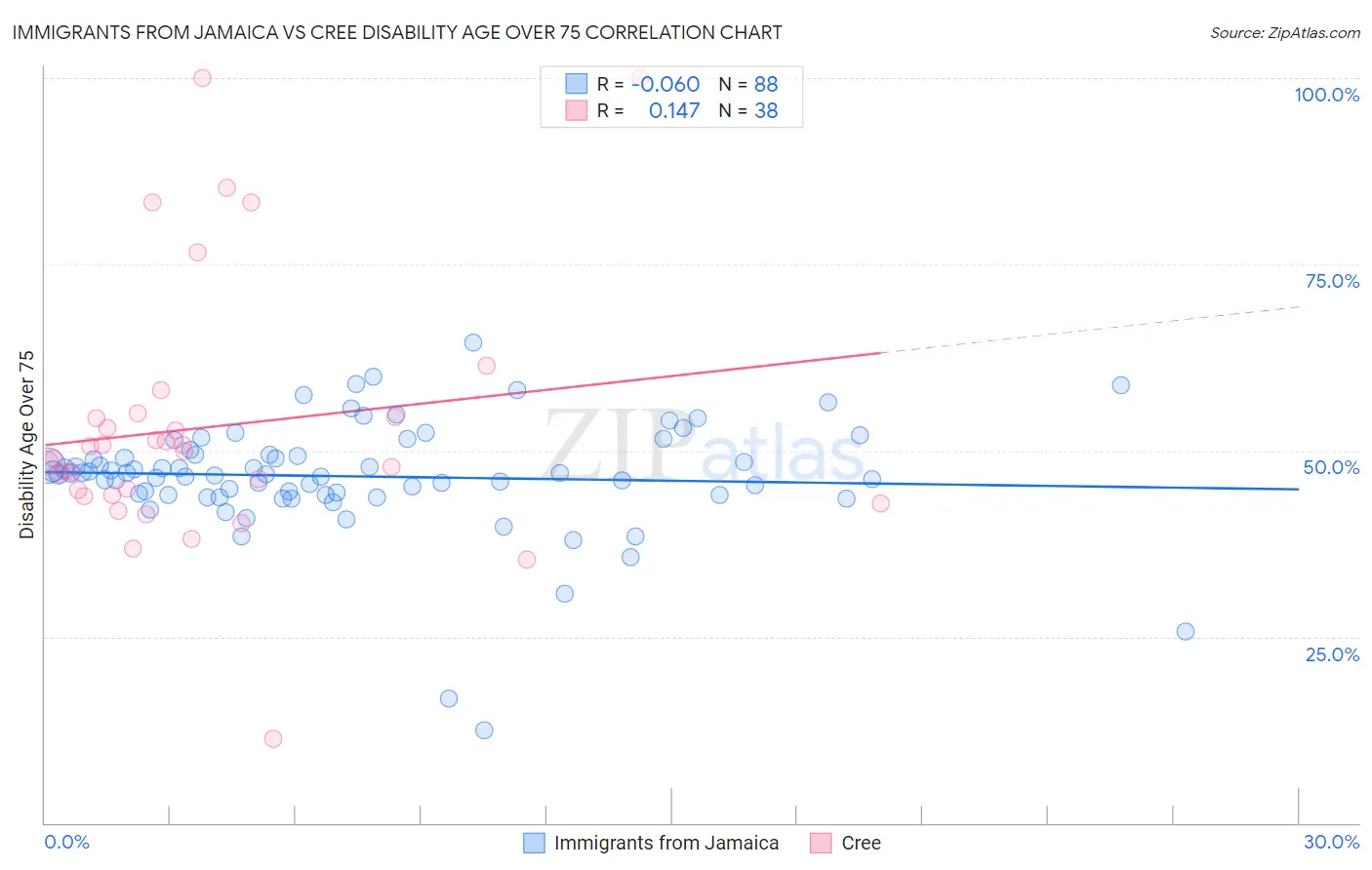 Immigrants from Jamaica vs Cree Disability Age Over 75