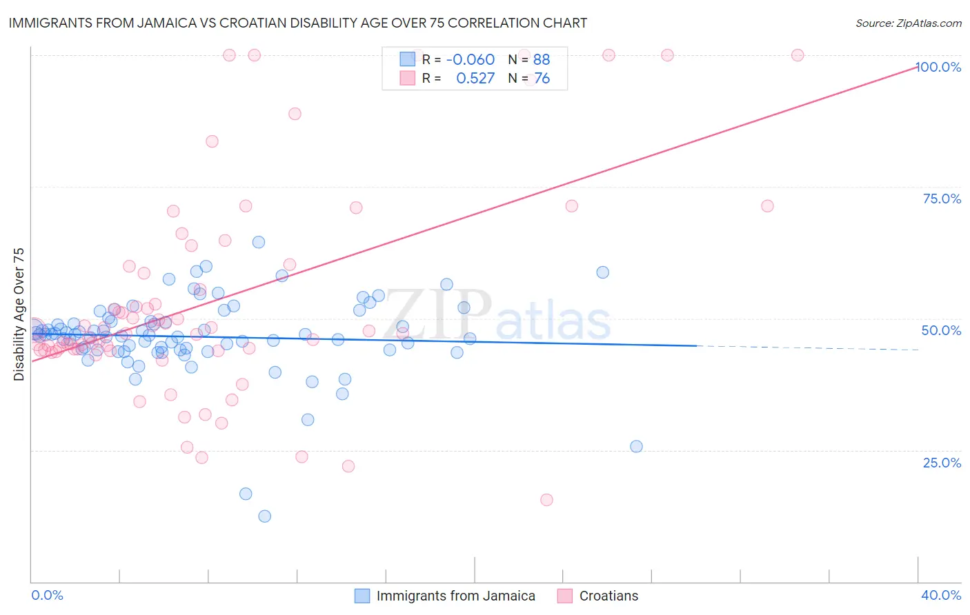 Immigrants from Jamaica vs Croatian Disability Age Over 75