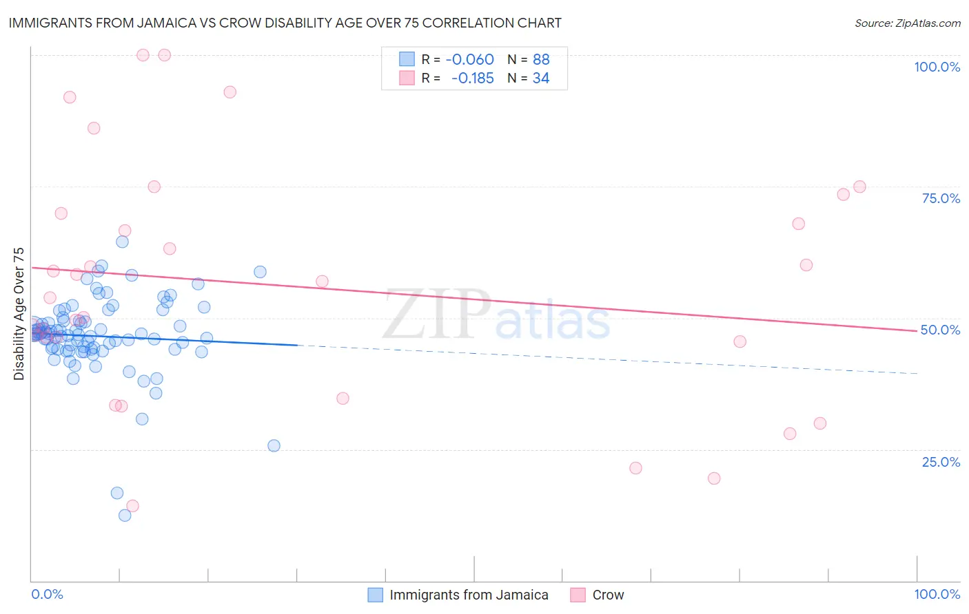 Immigrants from Jamaica vs Crow Disability Age Over 75