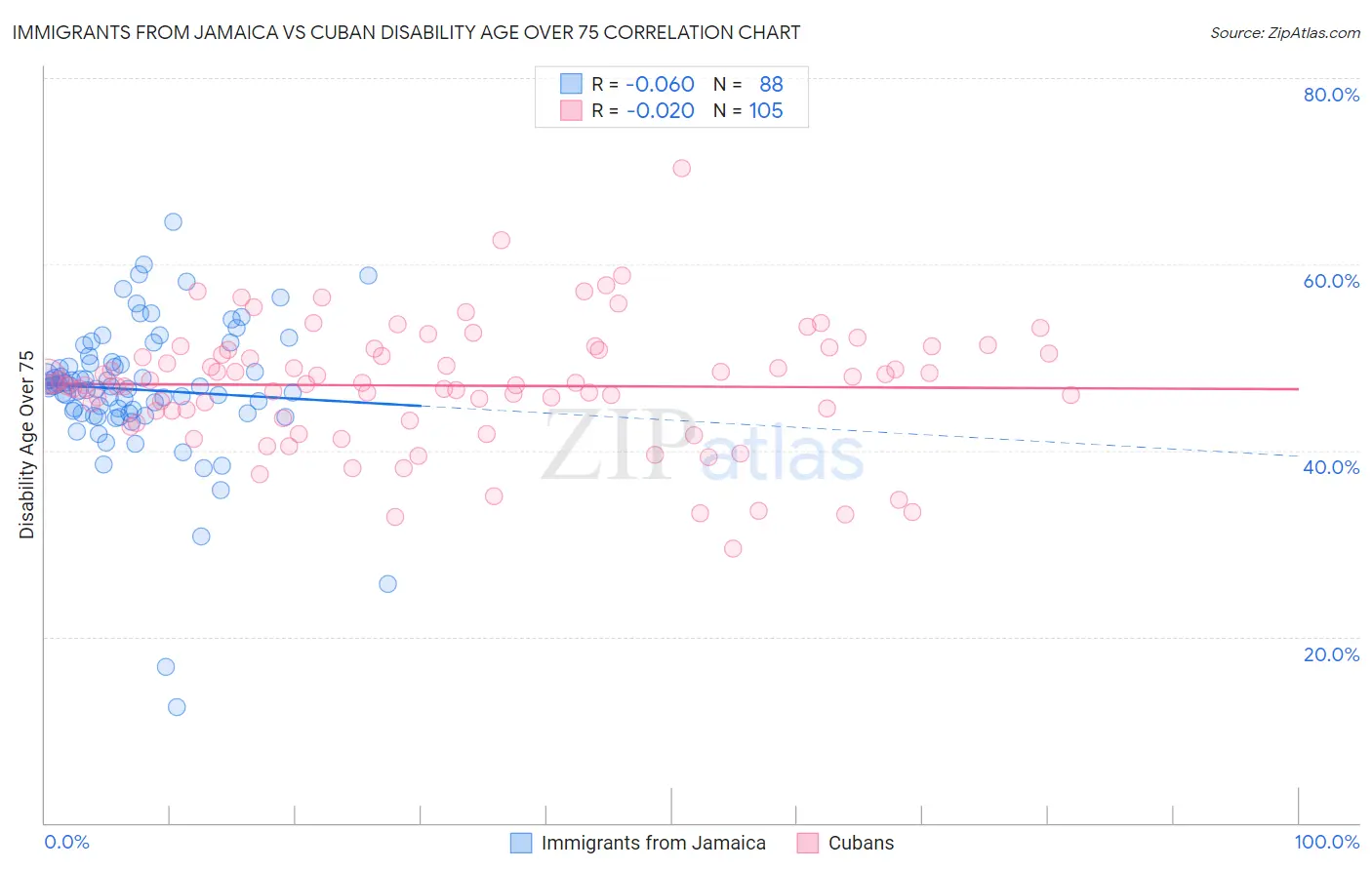 Immigrants from Jamaica vs Cuban Disability Age Over 75