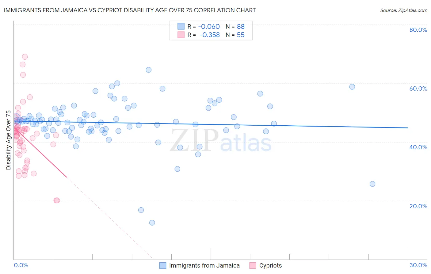 Immigrants from Jamaica vs Cypriot Disability Age Over 75