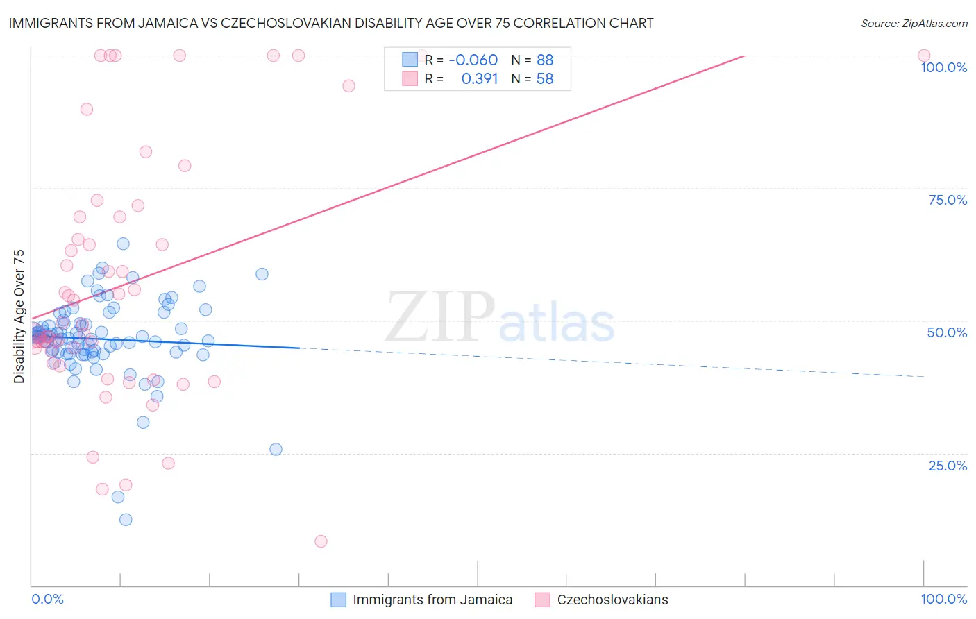 Immigrants from Jamaica vs Czechoslovakian Disability Age Over 75