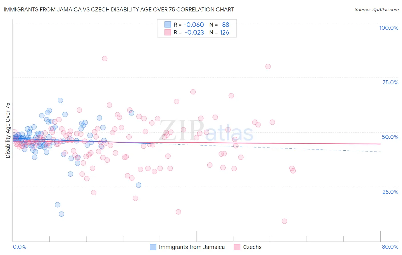 Immigrants from Jamaica vs Czech Disability Age Over 75