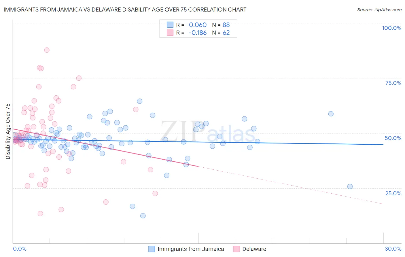 Immigrants from Jamaica vs Delaware Disability Age Over 75