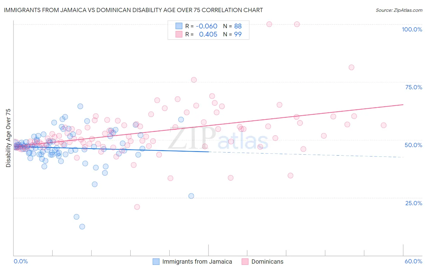 Immigrants from Jamaica vs Dominican Disability Age Over 75