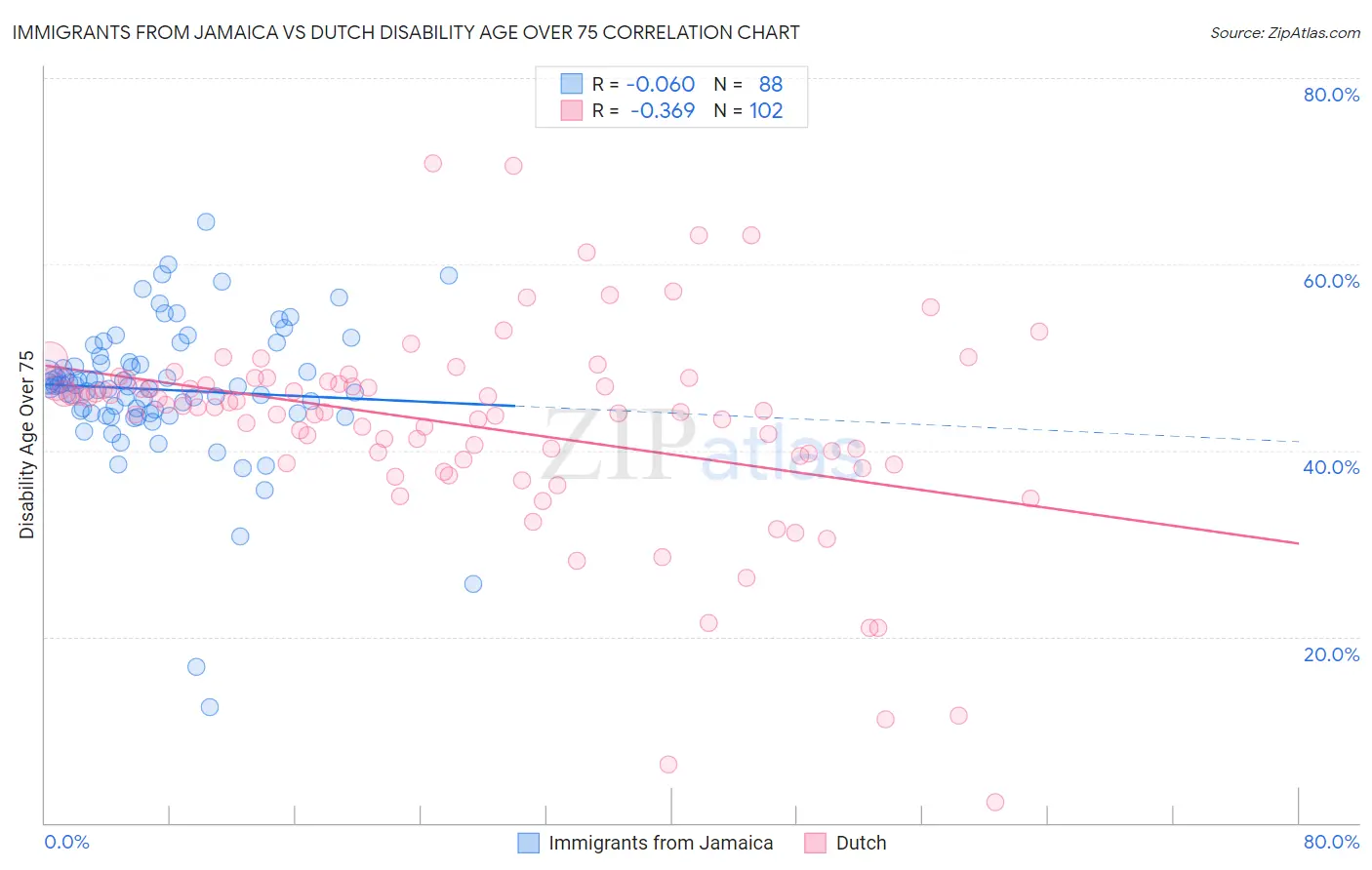 Immigrants from Jamaica vs Dutch Disability Age Over 75