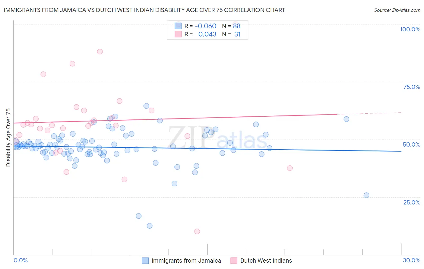 Immigrants from Jamaica vs Dutch West Indian Disability Age Over 75