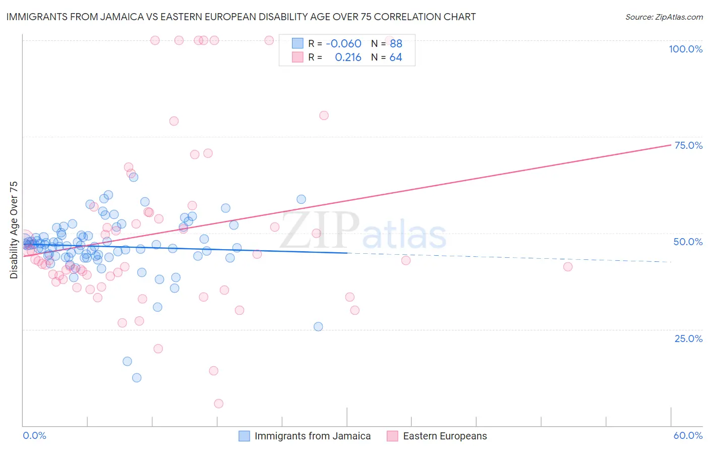 Immigrants from Jamaica vs Eastern European Disability Age Over 75