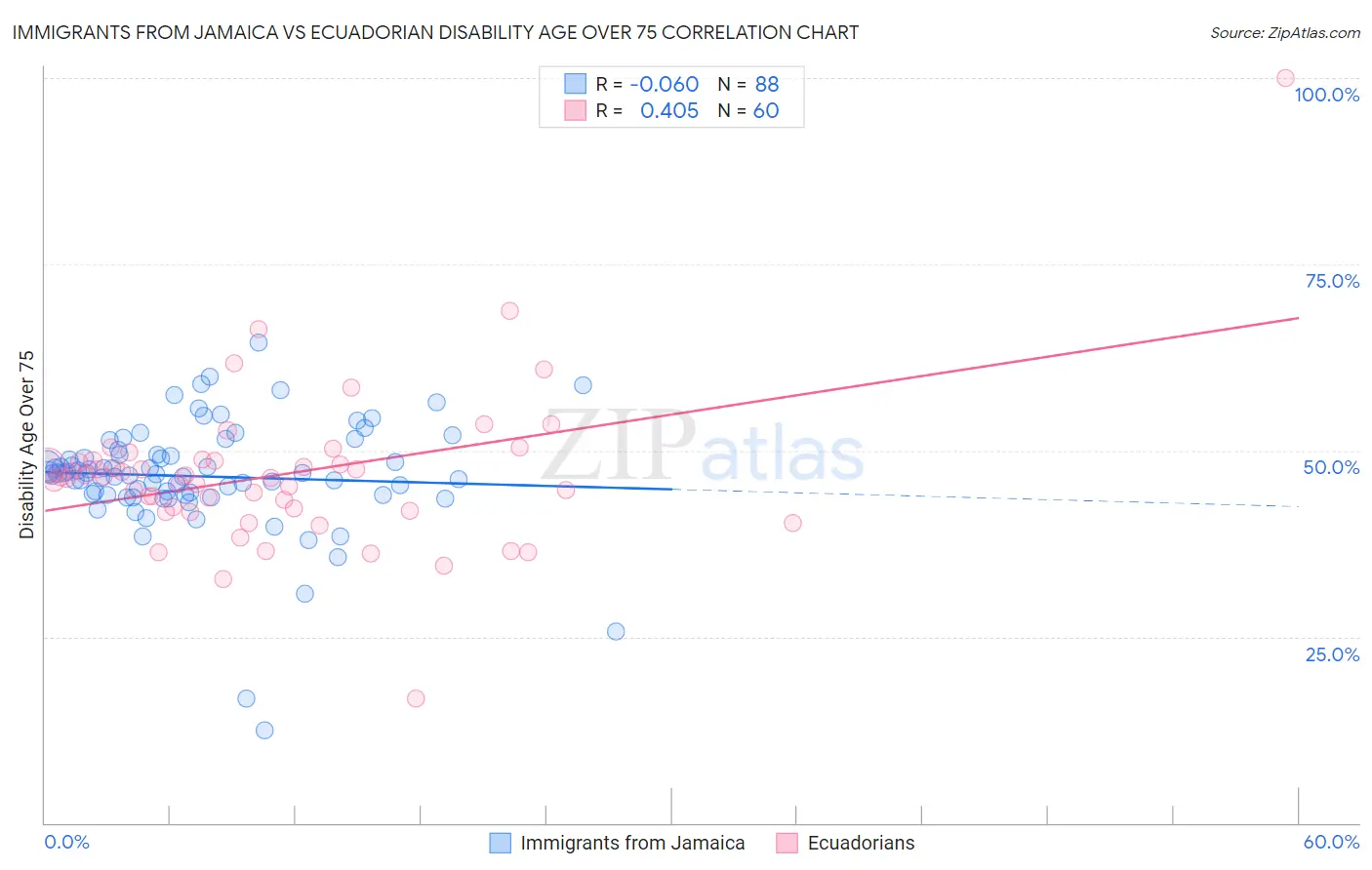 Immigrants from Jamaica vs Ecuadorian Disability Age Over 75