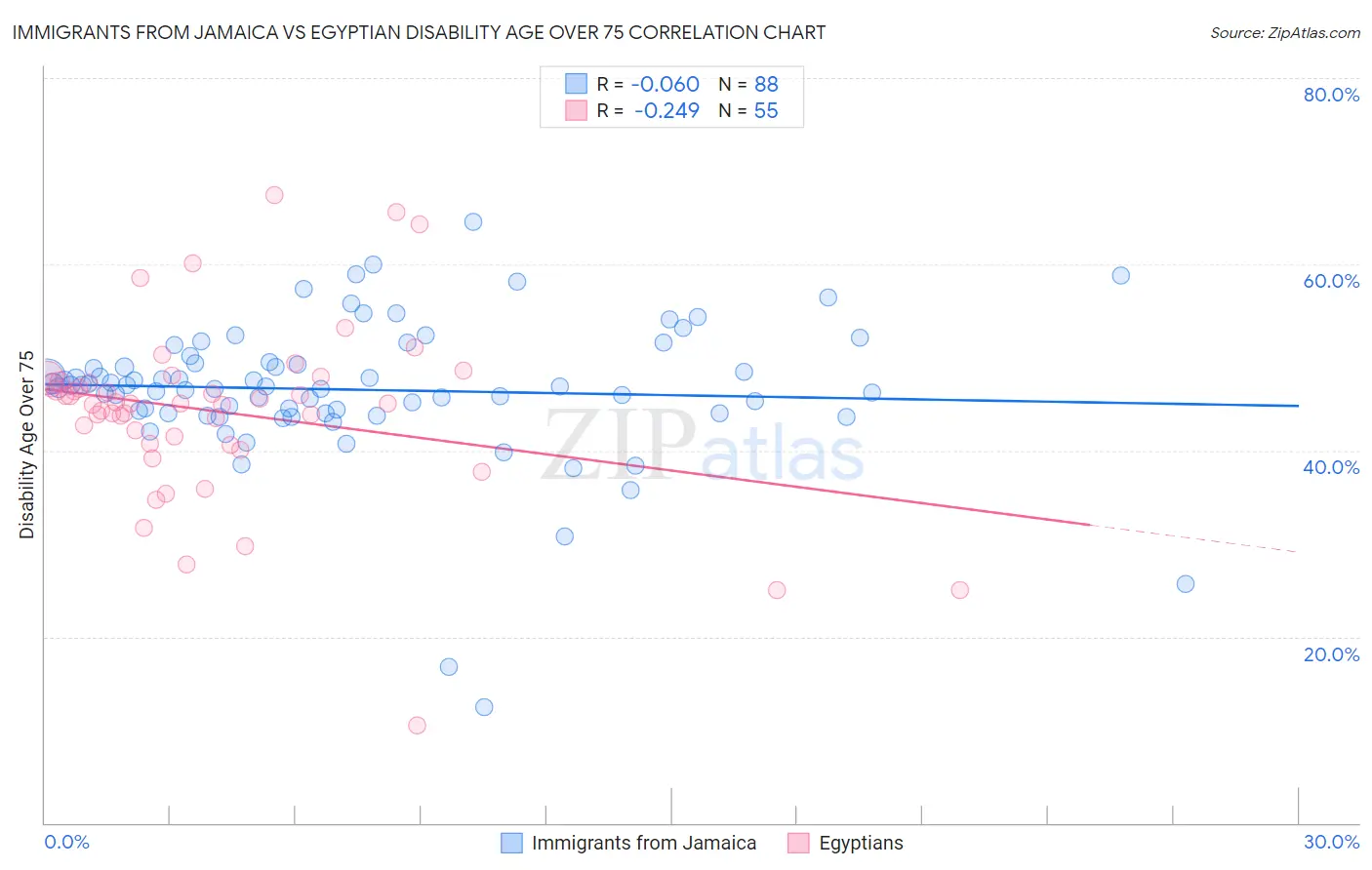 Immigrants from Jamaica vs Egyptian Disability Age Over 75