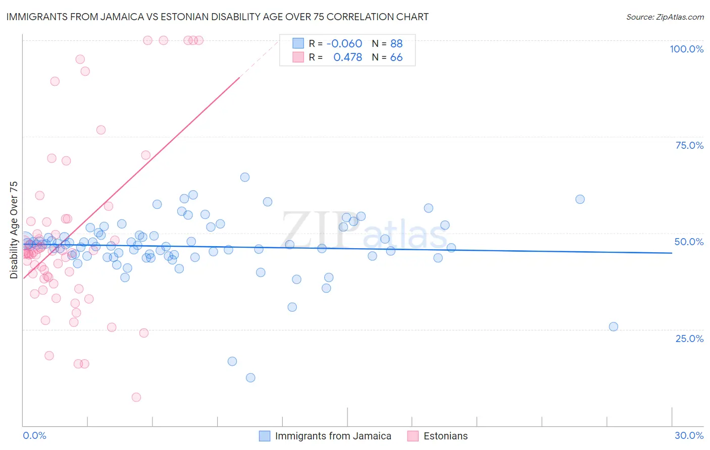 Immigrants from Jamaica vs Estonian Disability Age Over 75
