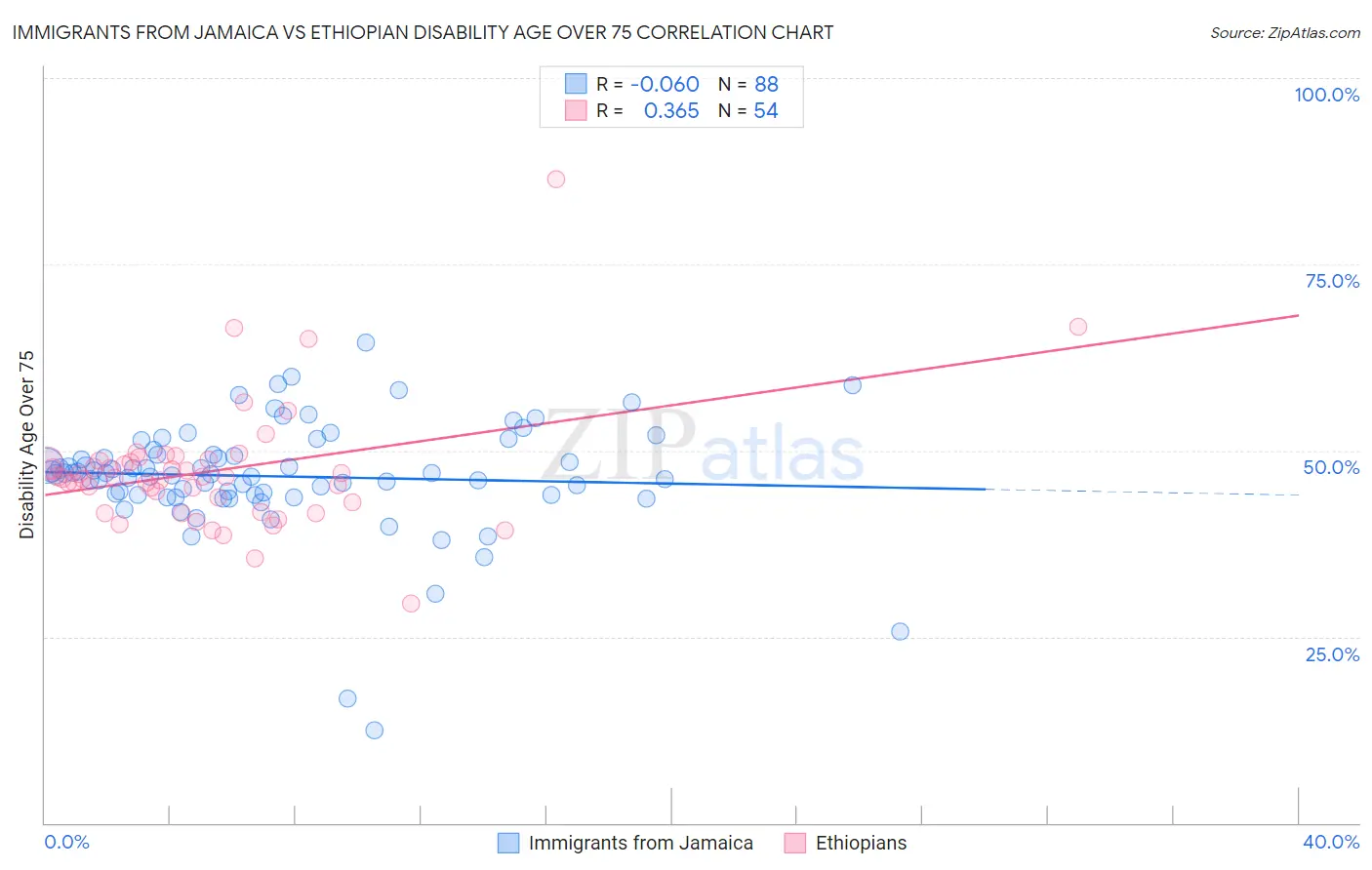 Immigrants from Jamaica vs Ethiopian Disability Age Over 75