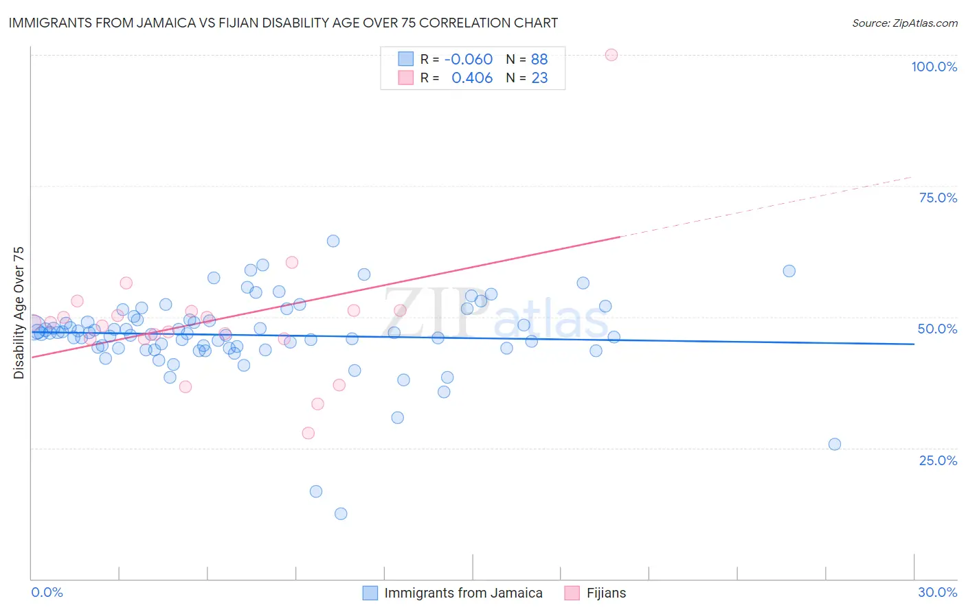 Immigrants from Jamaica vs Fijian Disability Age Over 75