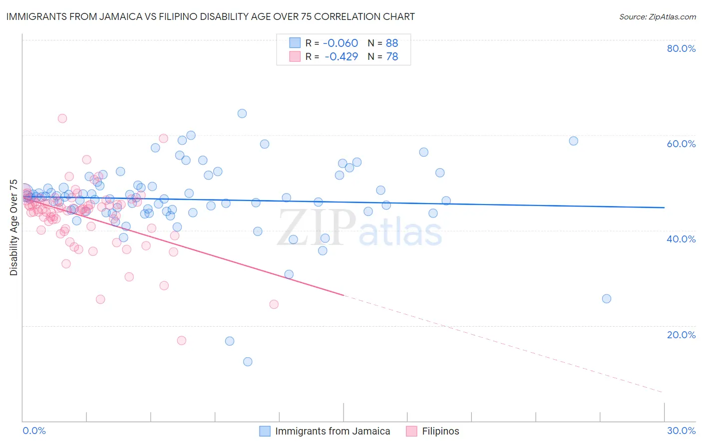 Immigrants from Jamaica vs Filipino Disability Age Over 75