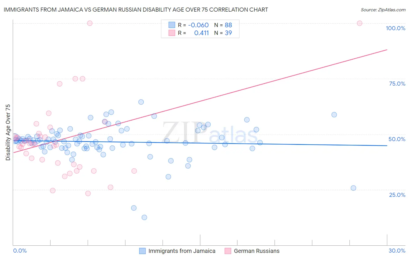 Immigrants from Jamaica vs German Russian Disability Age Over 75