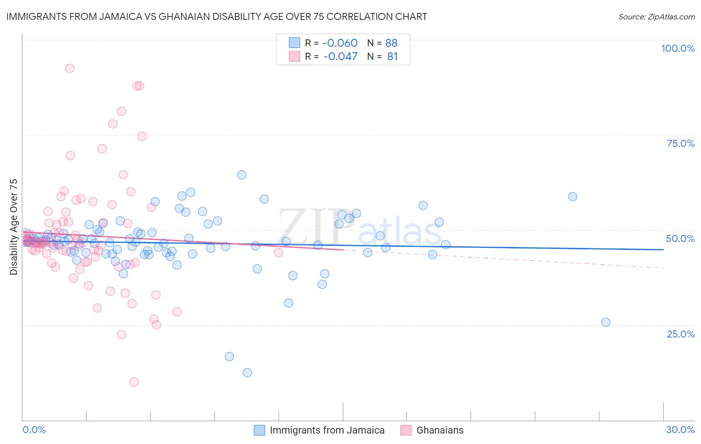 Immigrants from Jamaica vs Ghanaian Disability Age Over 75