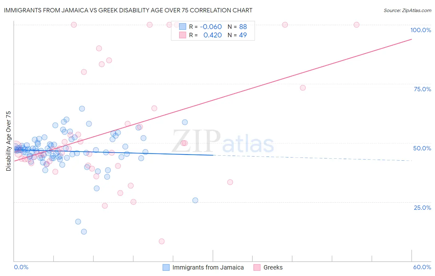 Immigrants from Jamaica vs Greek Disability Age Over 75