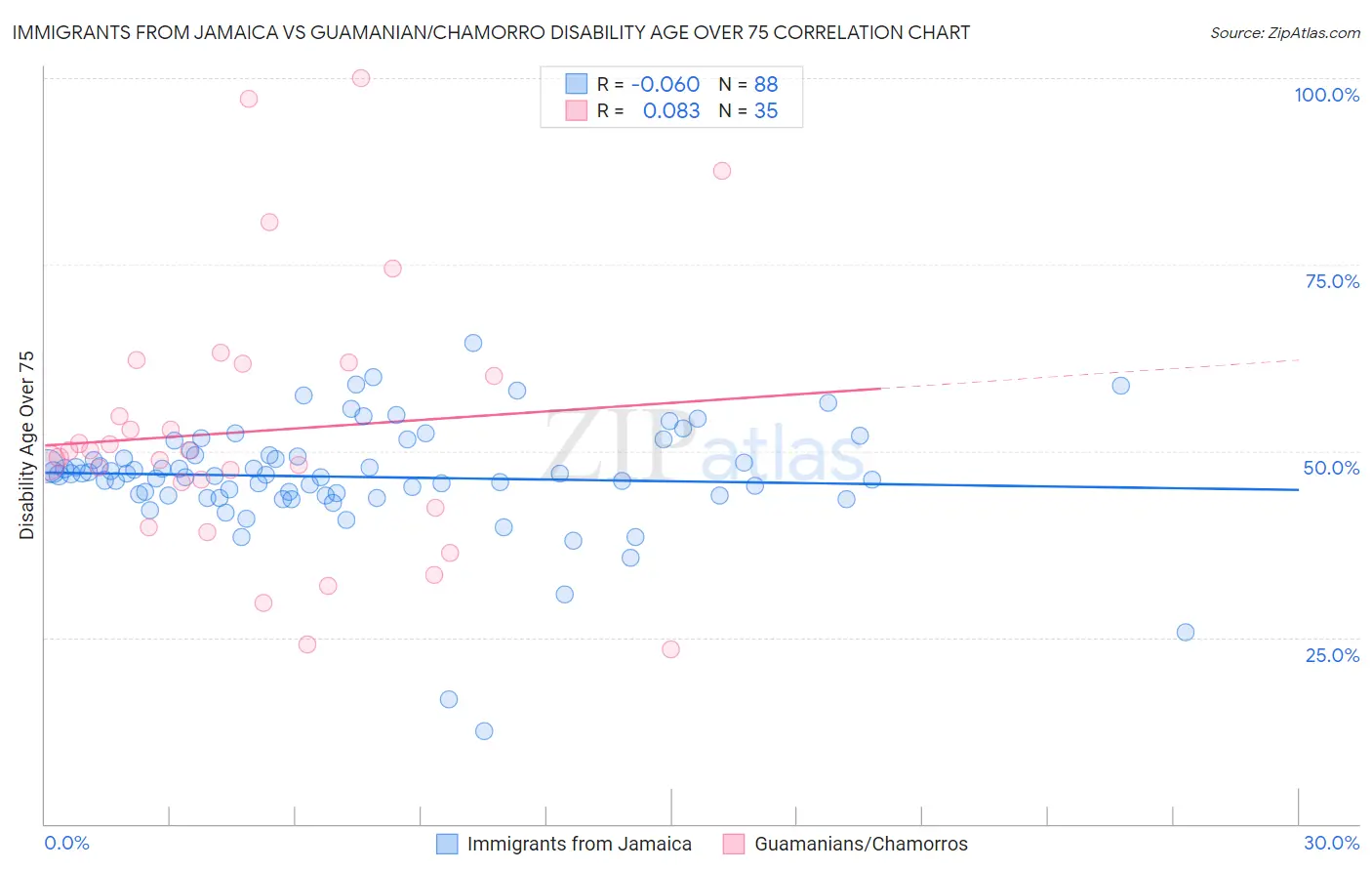 Immigrants from Jamaica vs Guamanian/Chamorro Disability Age Over 75