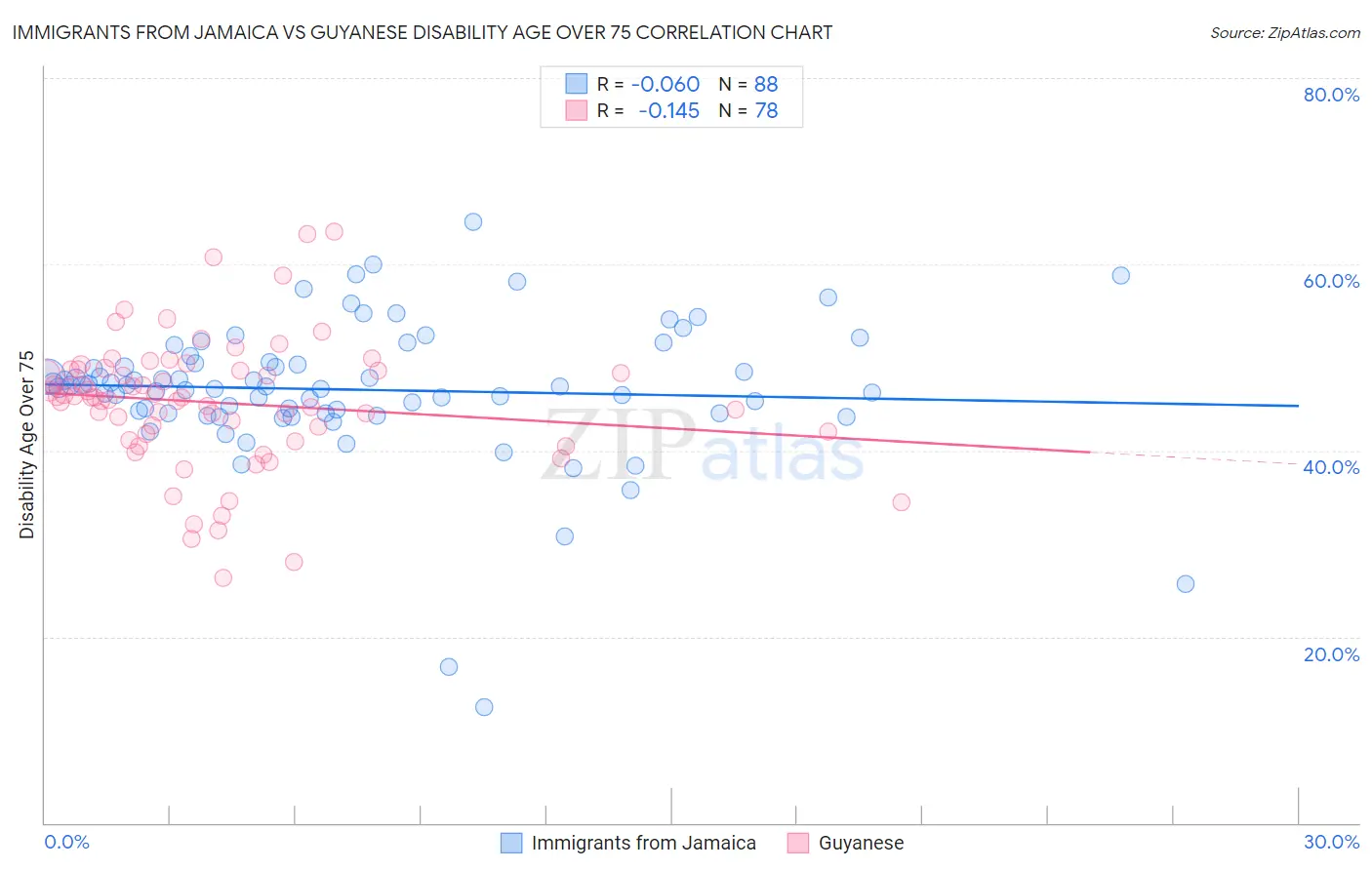 Immigrants from Jamaica vs Guyanese Disability Age Over 75