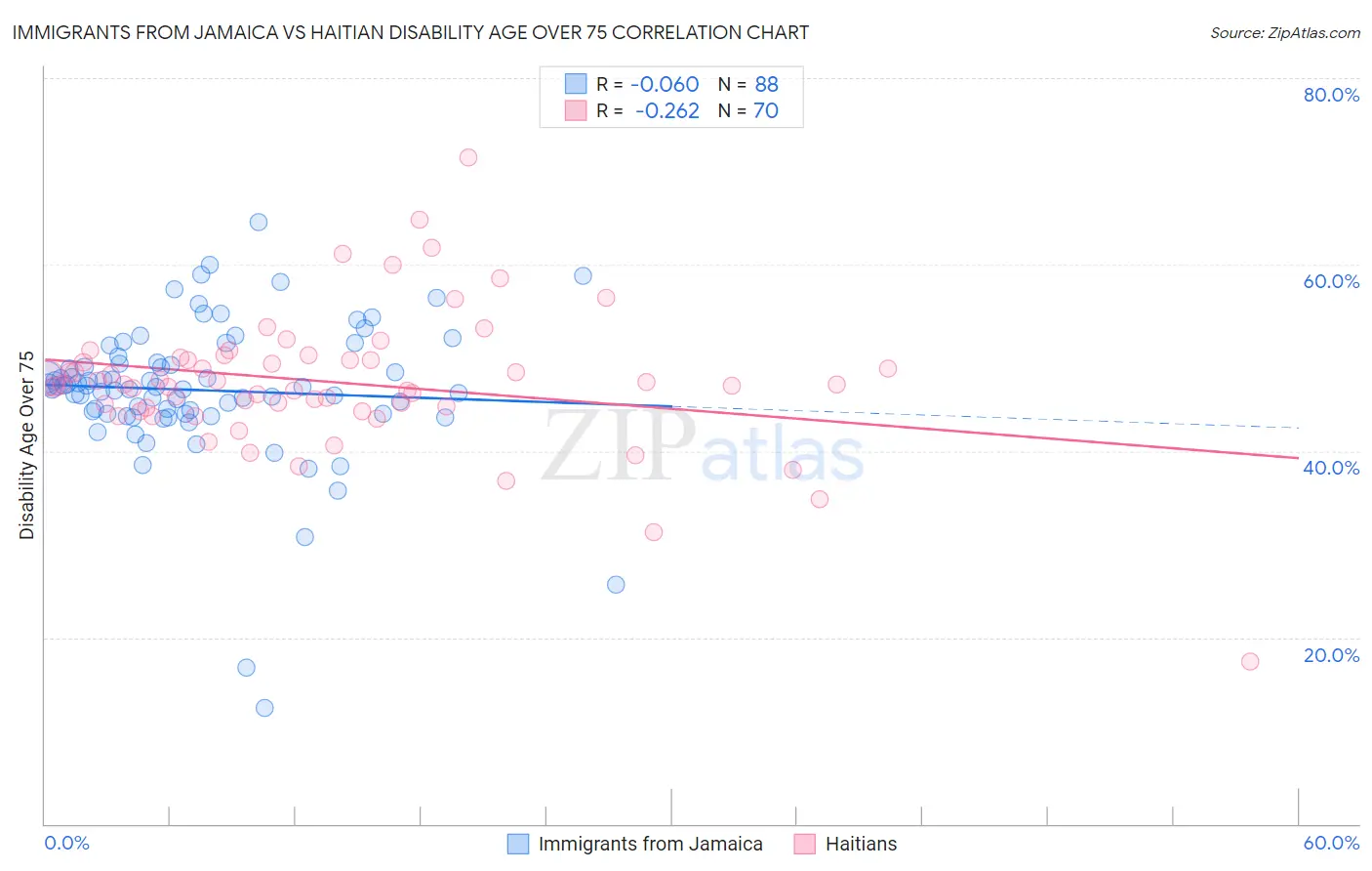 Immigrants from Jamaica vs Haitian Disability Age Over 75