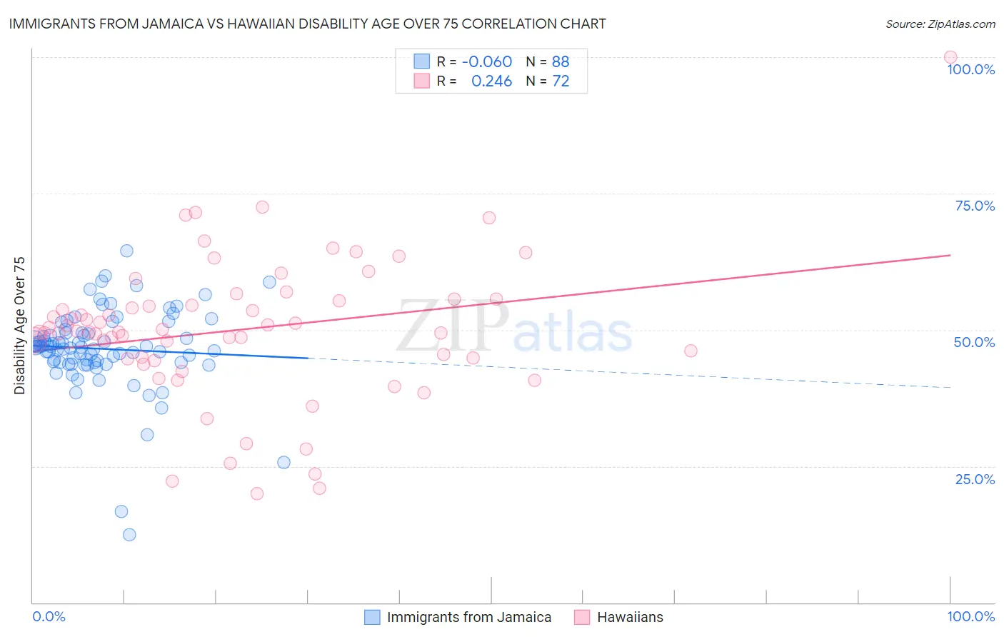 Immigrants from Jamaica vs Hawaiian Disability Age Over 75