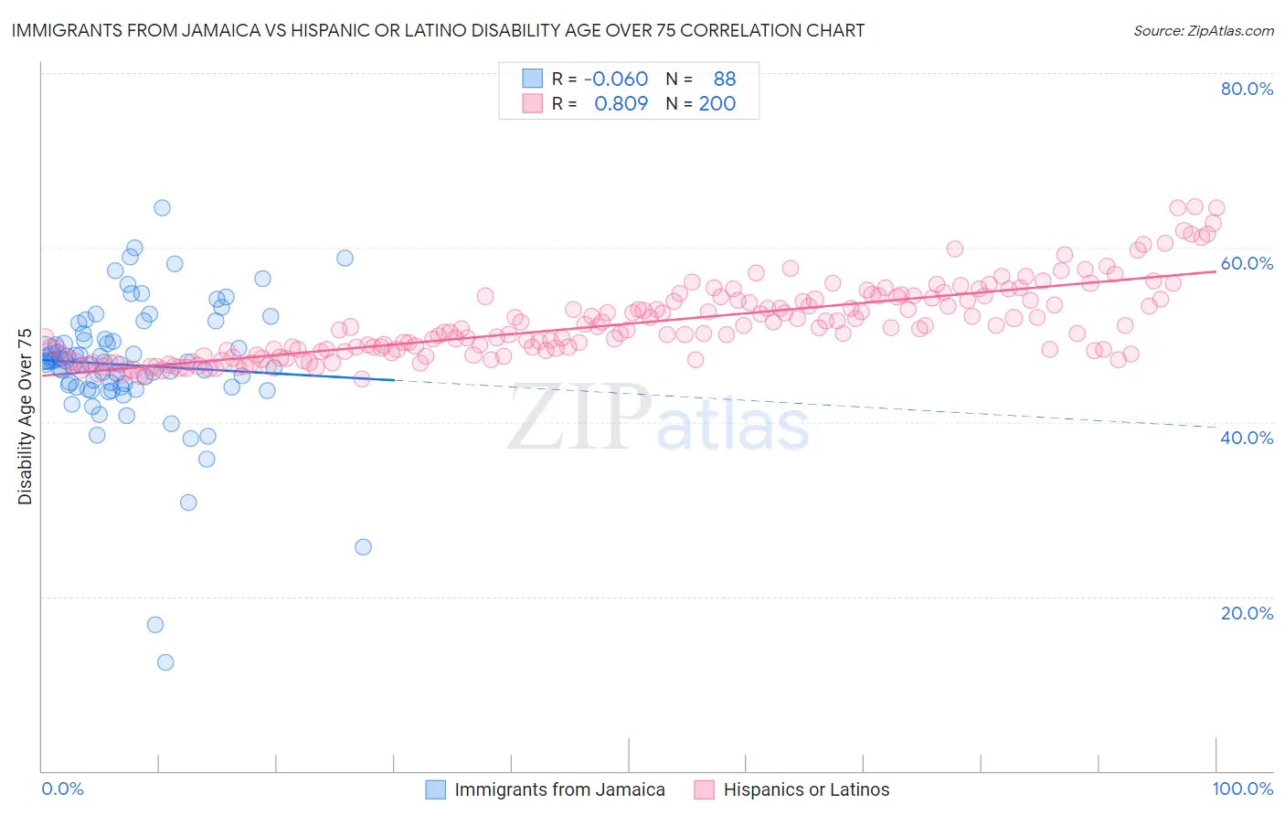 Immigrants from Jamaica vs Hispanic or Latino Disability Age Over 75
