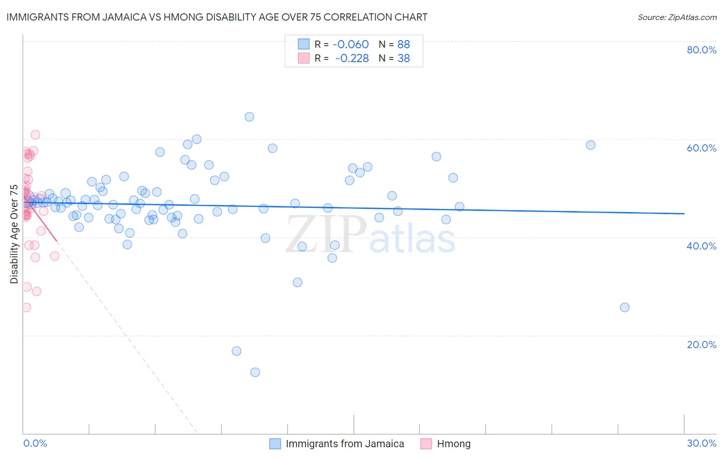 Immigrants from Jamaica vs Hmong Disability Age Over 75