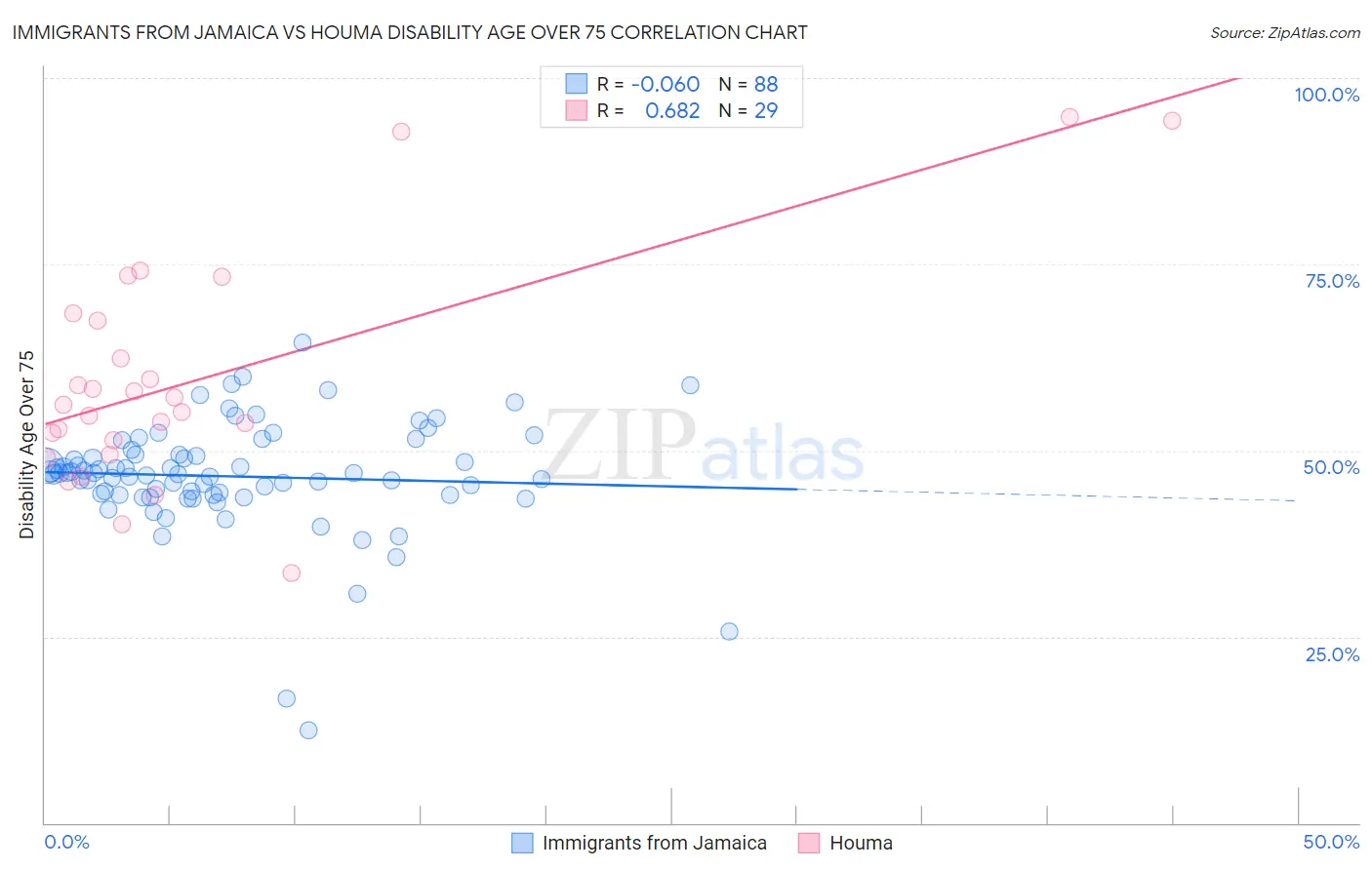 Immigrants from Jamaica vs Houma Disability Age Over 75