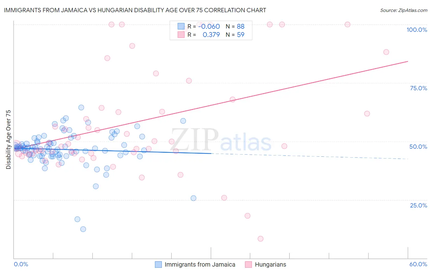 Immigrants from Jamaica vs Hungarian Disability Age Over 75