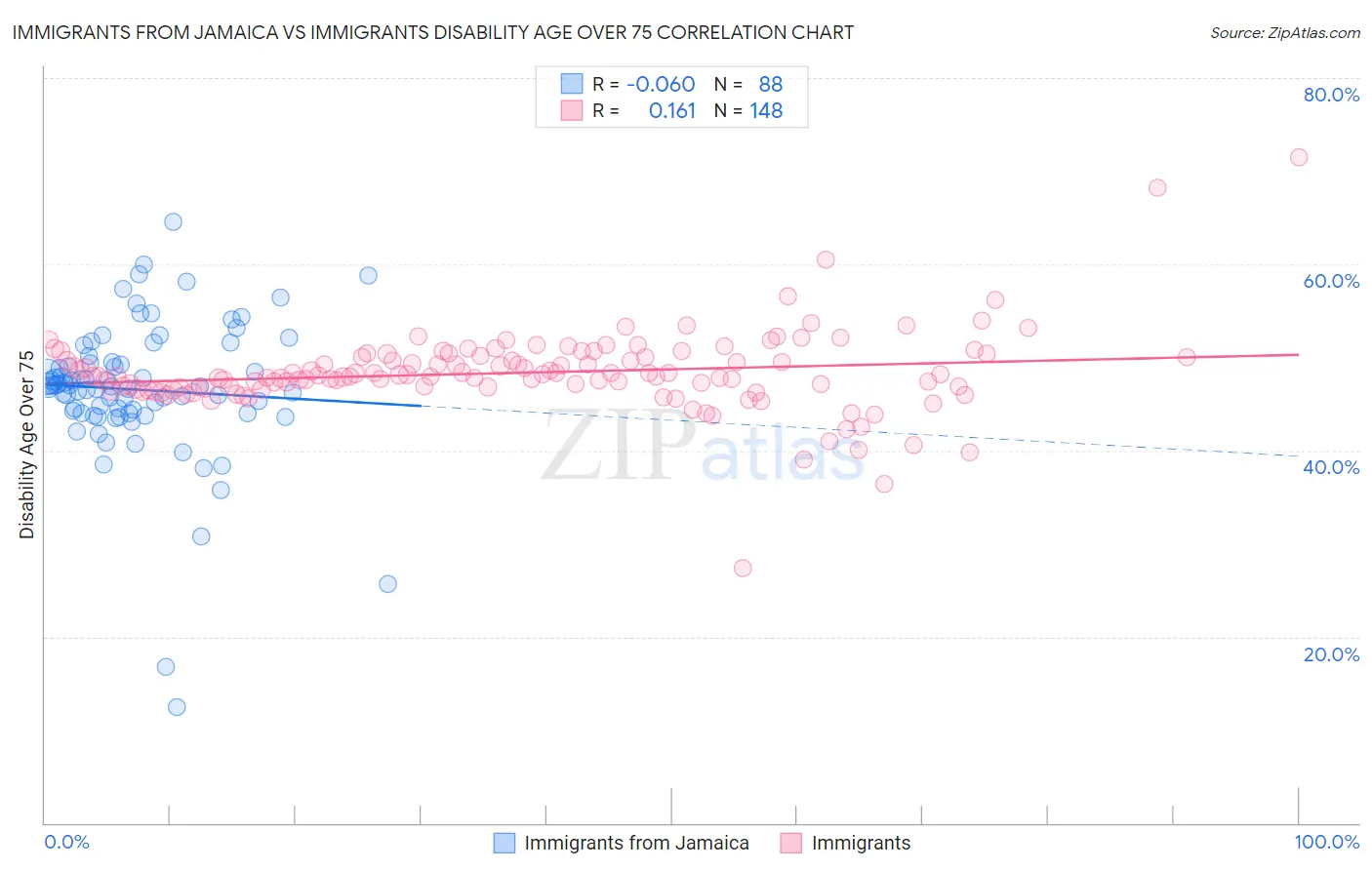 Immigrants from Jamaica vs Immigrants Disability Age Over 75