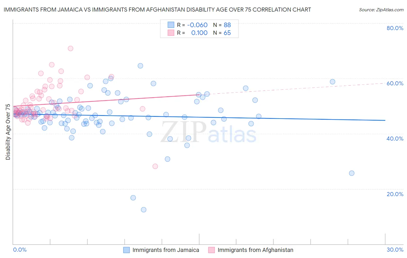 Immigrants from Jamaica vs Immigrants from Afghanistan Disability Age Over 75