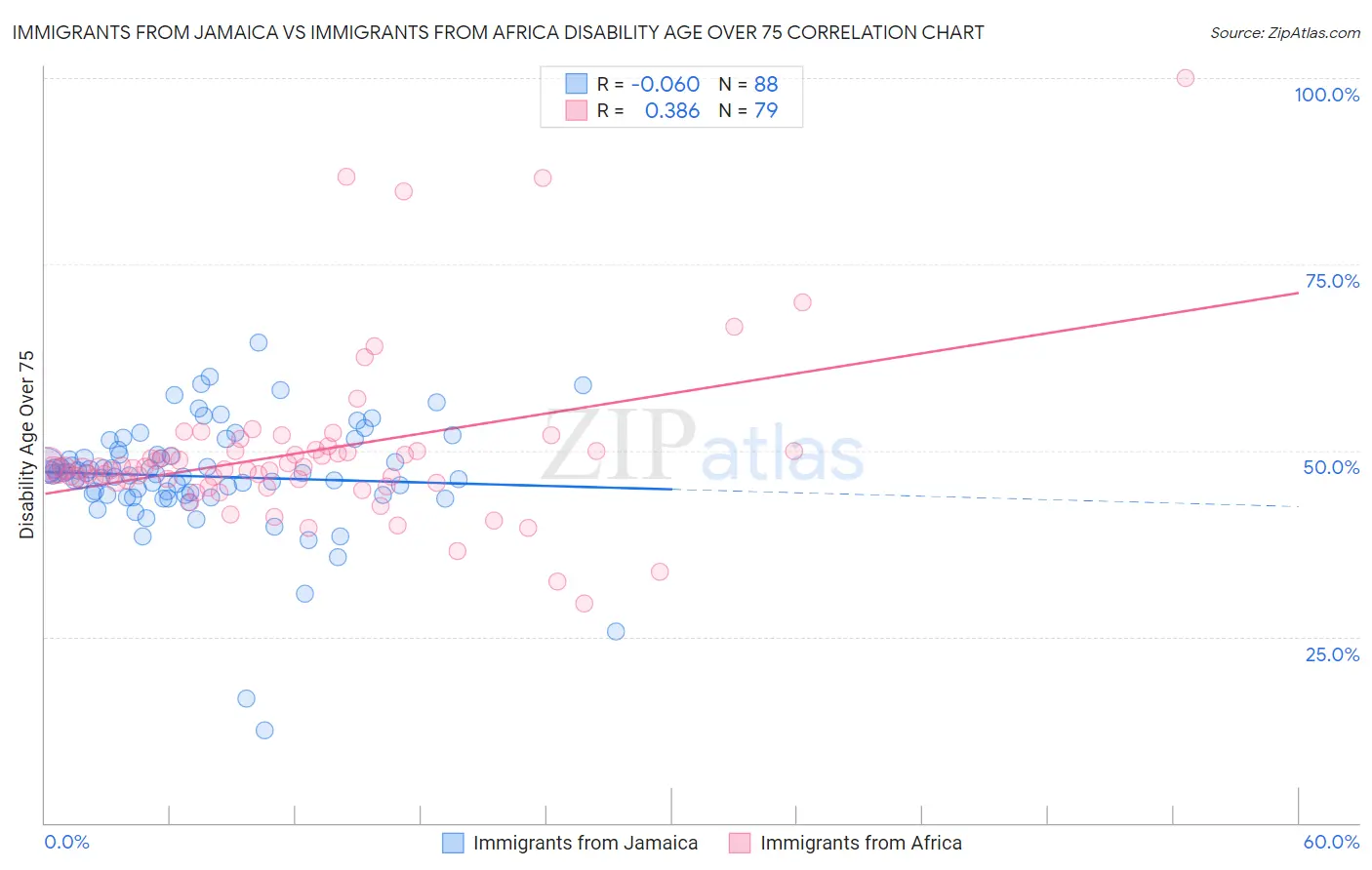 Immigrants from Jamaica vs Immigrants from Africa Disability Age Over 75